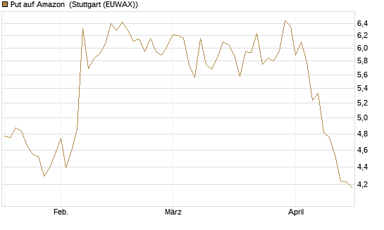Put auf Amazon [BNP Paribas Emissions- und Handelsges.] Chart