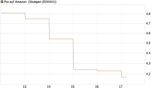 Put auf Amazon [BNP Paribas Emissions- und Handelsges.] Chart