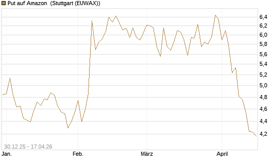 Put auf Amazon [BNP Paribas Emissions- und Handelsges.] Chart