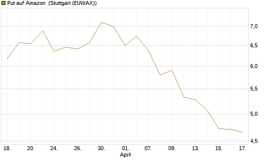 Put auf Amazon [BNP Paribas Emissions- und Handelsges.] Chart