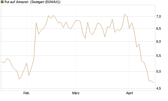 Put auf Amazon [BNP Paribas Emissions- und Handelsges.] Chart