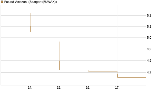 Put auf Amazon [BNP Paribas Emissions- und Handelsges.] Chart