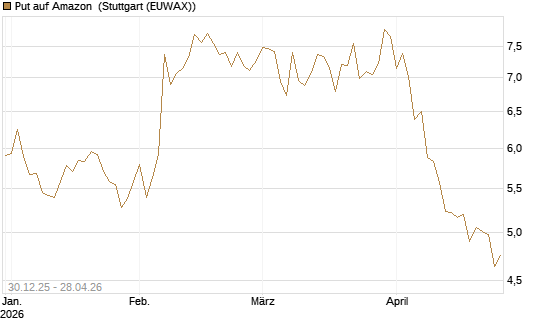 Put auf Amazon [BNP Paribas Emissions- und Handelsges.] Chart