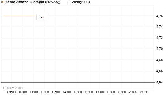 Put auf Amazon [BNP Paribas Emissions- und Handelsges.] Chart