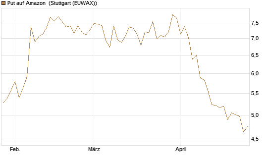 Put auf Amazon [BNP Paribas Emissions- und Handelsges.] Chart