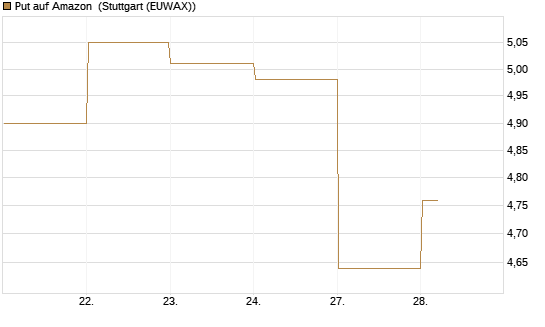 Put auf Amazon [BNP Paribas Emissions- und Handelsges.] Chart