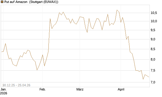 Put auf Amazon [BNP Paribas Emissions- und Handelsges.] Chart