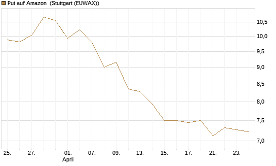 Put auf Amazon [BNP Paribas Emissions- und Handelsges.] Chart