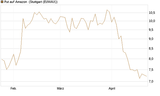 Put auf Amazon [BNP Paribas Emissions- und Handelsges.] Chart