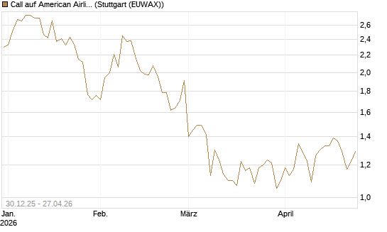 Call auf American Airlines Group [BNP Paribas Emissions- und Handelsges.] Chart