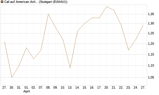 Call auf American Airlines Group [BNP Paribas Emissions- und Handelsges.] Chart
