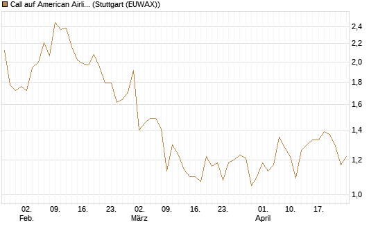 Call auf American Airlines Group [BNP Paribas Emissions- und Handelsges.] Chart