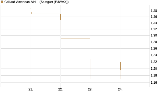 Call auf American Airlines Group [BNP Paribas Emissions- und Handelsges.] Chart