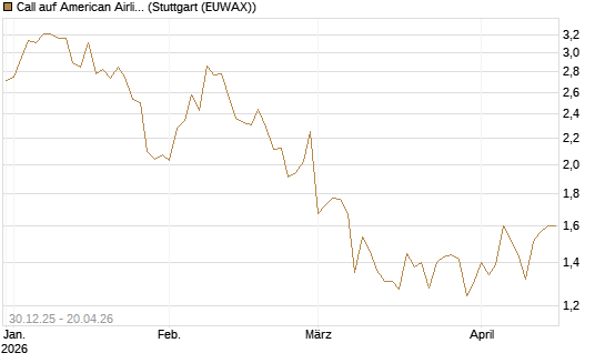 Call auf American Airlines Group [BNP Paribas Emissions- und Handelsges.] Chart
