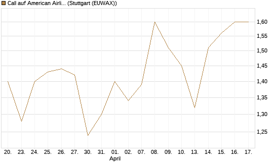 Call auf American Airlines Group [BNP Paribas Emissions- und Handelsges.] Chart