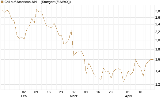 Call auf American Airlines Group [BNP Paribas Emissions- und Handelsges.] Chart