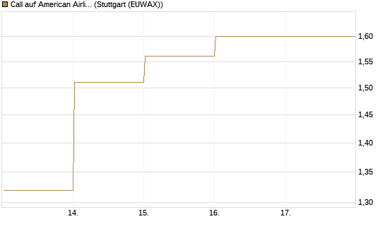 Call auf American Airlines Group [BNP Paribas Emissions- und Handelsges.] Chart