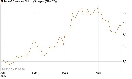 Put auf American Airlines Group [BNP Paribas Emissions- und Handelsges.] Chart