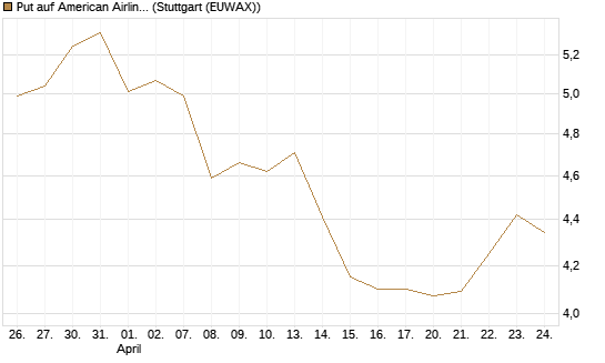 Put auf American Airlines Group [BNP Paribas Emissions- und Handelsges.] Chart