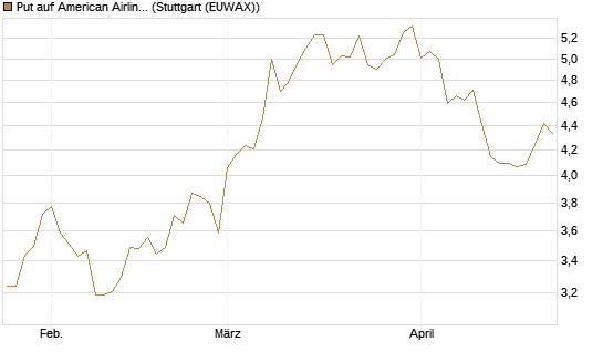 Put auf American Airlines Group [BNP Paribas Emissions- und Handelsges.] Chart