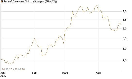 Put auf American Airlines Group [BNP Paribas Emissions- und Handelsges.] Chart