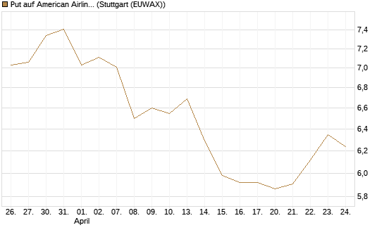 Put auf American Airlines Group [BNP Paribas Emissions- und Handelsges.] Chart