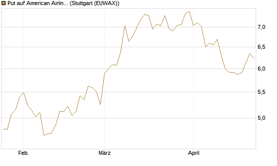 Put auf American Airlines Group [BNP Paribas Emissions- und Handelsges.] Chart