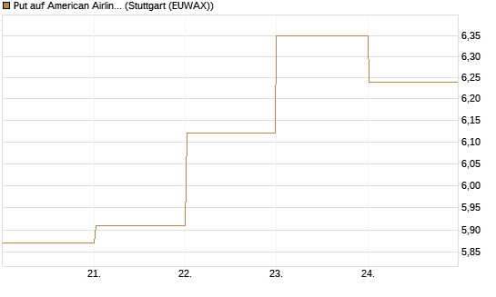 Put auf American Airlines Group [BNP Paribas Emissions- und Handelsges.] Chart