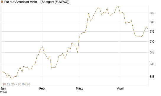 Put auf American Airlines Group [BNP Paribas Emissions- und Handelsges.] Chart