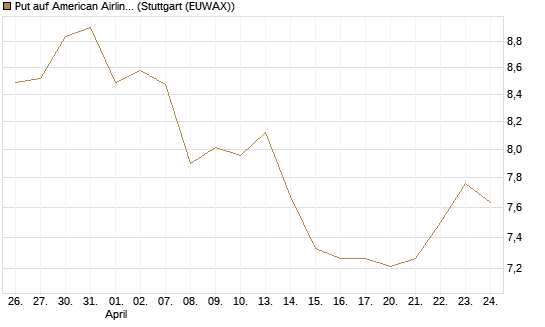 Put auf American Airlines Group [BNP Paribas Emissions- und Handelsges.] Chart