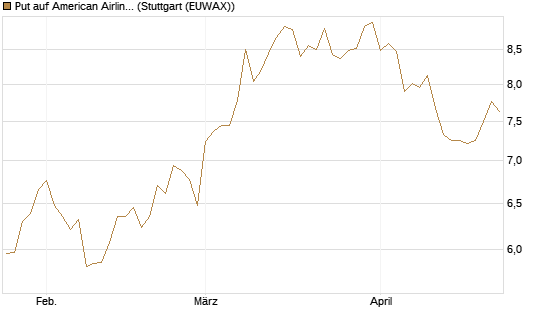 Put auf American Airlines Group [BNP Paribas Emissions- und Handelsges.] Chart
