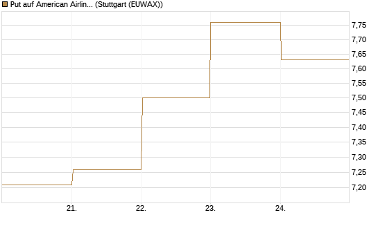Put auf American Airlines Group [BNP Paribas Emissions- und Handelsges.] Chart