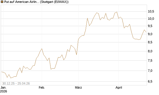 Put auf American Airlines Group [BNP Paribas Emissions- und Handelsges.] Chart