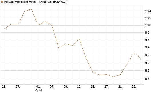 Put auf American Airlines Group [BNP Paribas Emissions- und Handelsges.] Chart