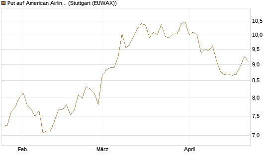 Put auf American Airlines Group [BNP Paribas Emissions- und Handelsges.] Chart