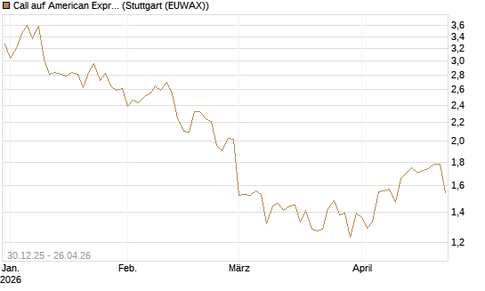 Call auf American Express [BNP Paribas Emissions- und Handelsges.] Chart