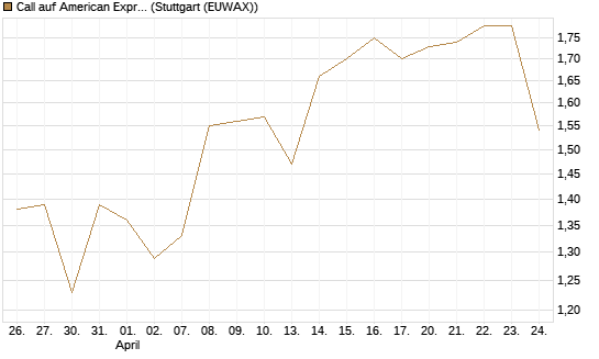 Call auf American Express [BNP Paribas Emissions- und Handelsges.] Chart