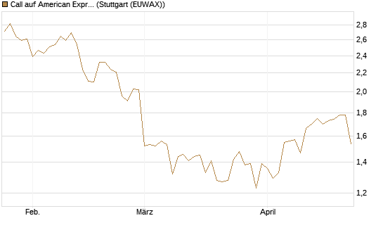 Call auf American Express [BNP Paribas Emissions- und Handelsges.] Chart