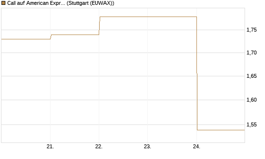 Call auf American Express [BNP Paribas Emissions- und Handelsges.] Chart