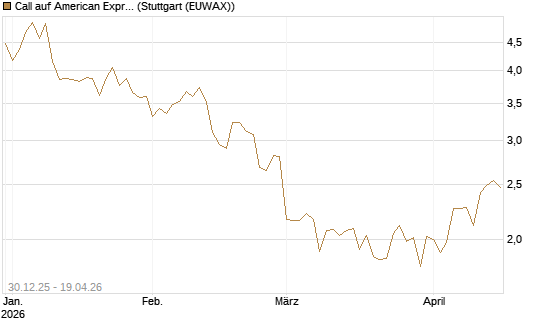 Call auf American Express [BNP Paribas Emissions- und Handelsges.] Chart