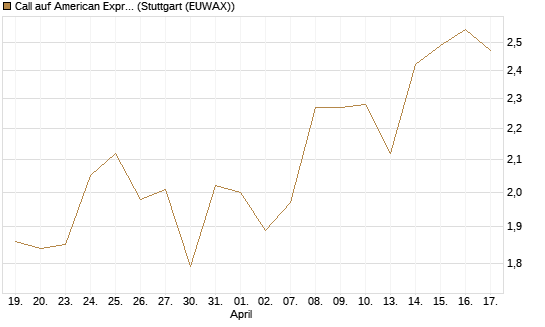 Call auf American Express [BNP Paribas Emissions- und Handelsges.] Chart