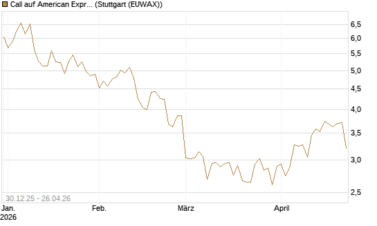 Call auf American Express [BNP Paribas Emissions- und Handelsges.] Chart