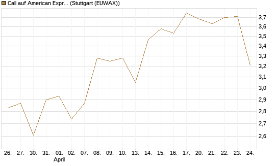 Call auf American Express [BNP Paribas Emissions- und Handelsges.] Chart