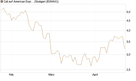 Call auf American Express [BNP Paribas Emissions- und Handelsges.] Chart