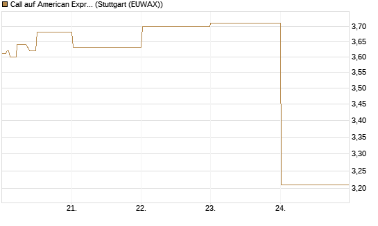 Call auf American Express [BNP Paribas Emissions- und Handelsges.] Chart