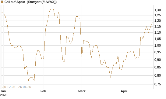 Call auf Apple [BNP Paribas Emissions- und Handelsges.] Chart