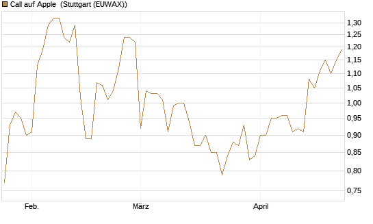 Call auf Apple [BNP Paribas Emissions- und Handelsges.] Chart