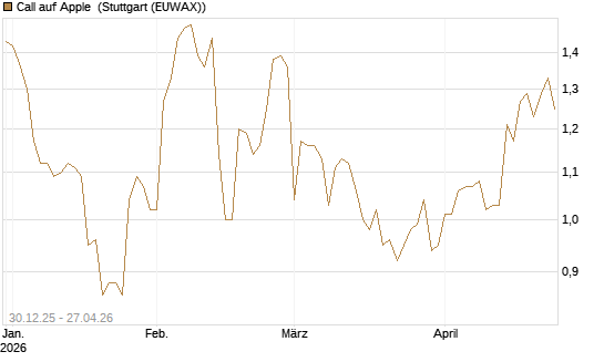 Call auf Apple [BNP Paribas Emissions- und Handelsges.] Chart