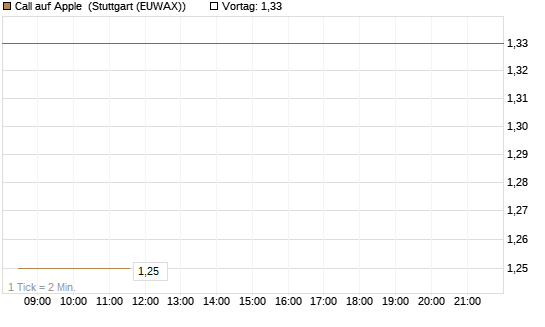 Call auf Apple [BNP Paribas Emissions- und Handelsges.] Chart