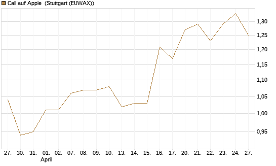 Call auf Apple [BNP Paribas Emissions- und Handelsges.] Chart